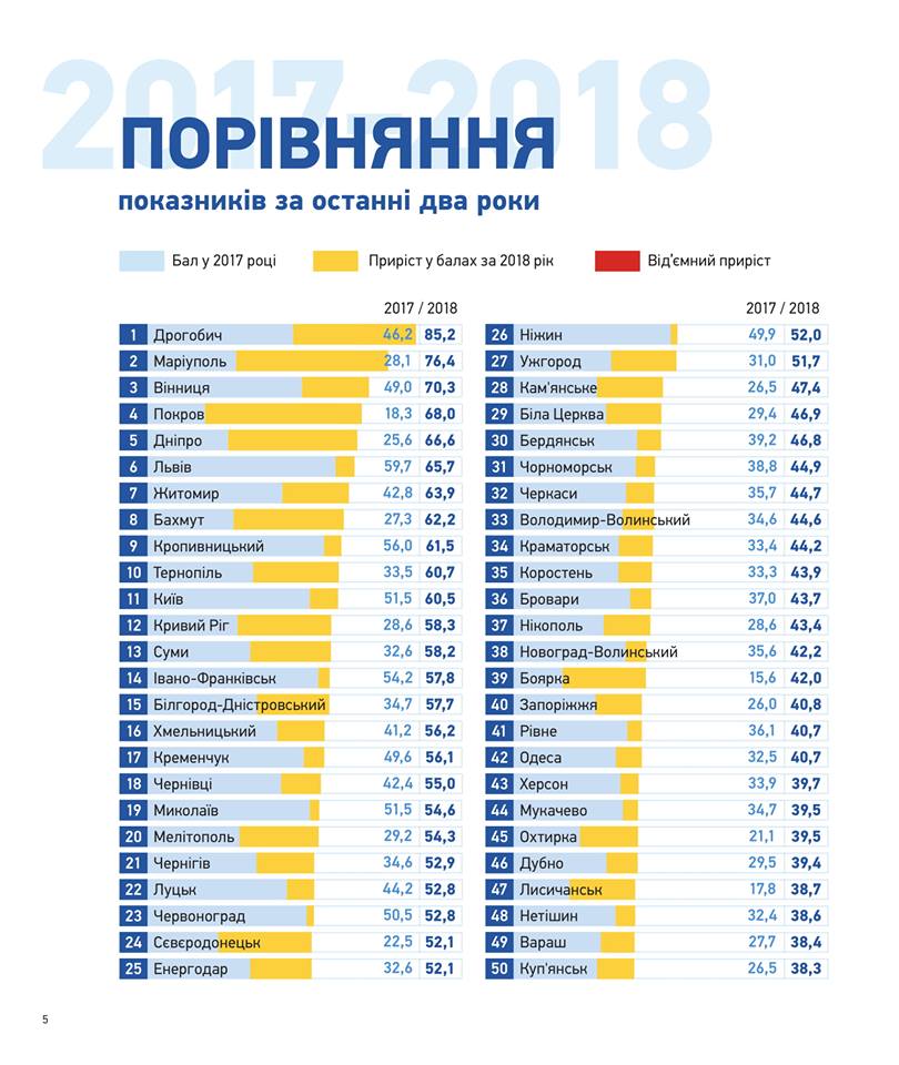рейтинг прозорості міст